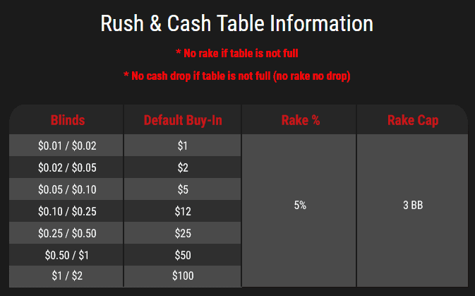 Rush & Cash PLO rake structure in GGPoker