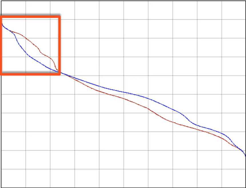 Polarization advantage on an equity graph.