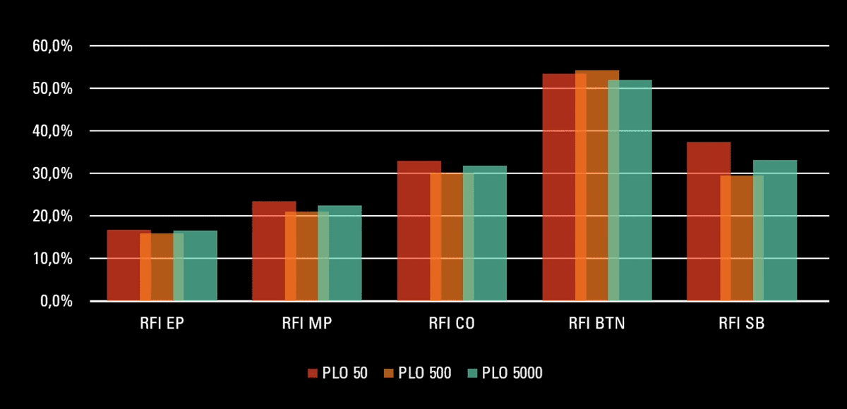 RFI ranges for low, mid, and high stakes PLO.