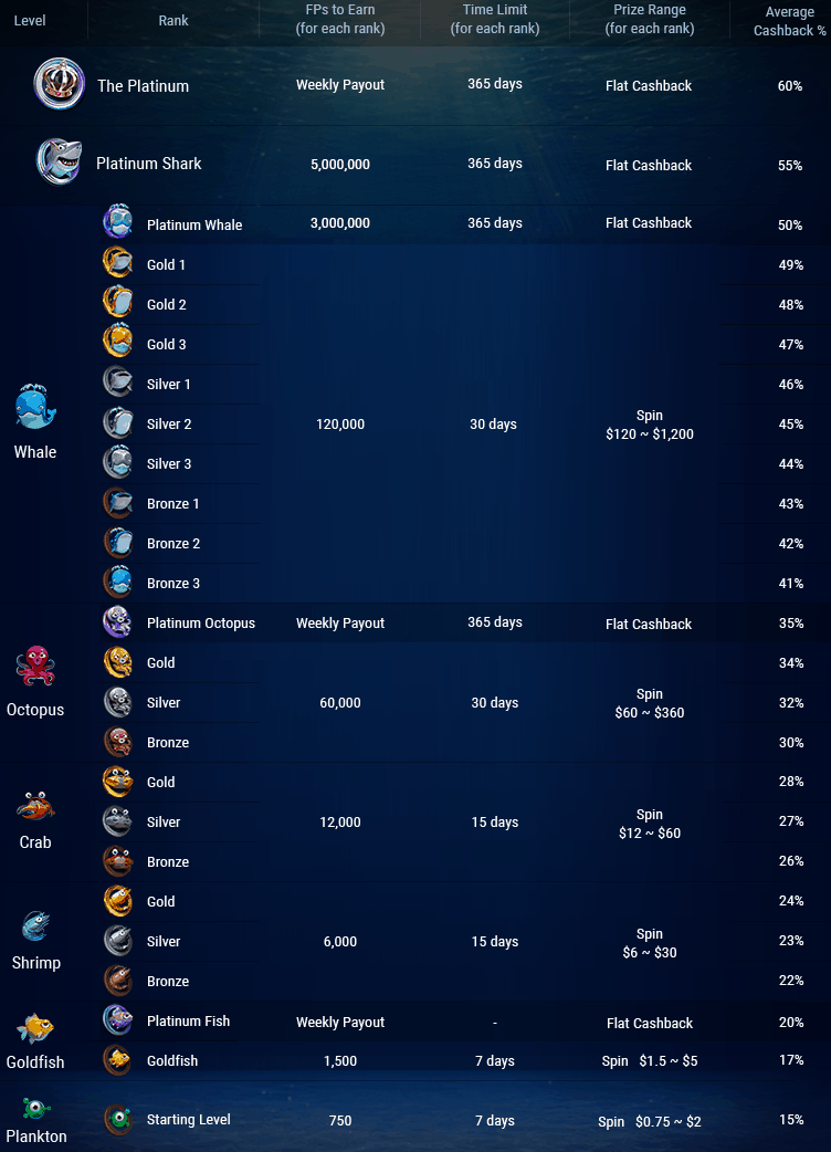 GGPoker's Fish Ranks Structure