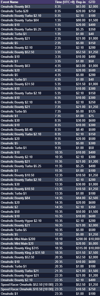 A list of all the tournaments in GGPoker's Omaholic Series